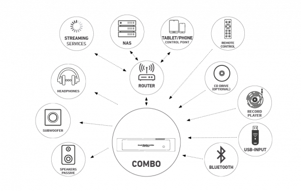 All-In-One Network Streamer kèm công suất Lindemann, Model: Musicbook COMBO